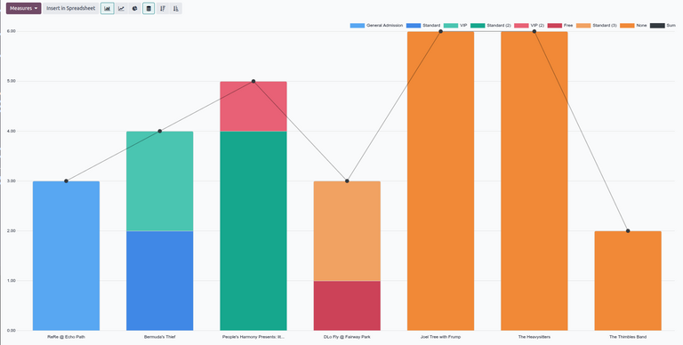 A sample report in Attendees reporting in NightPOS Events.