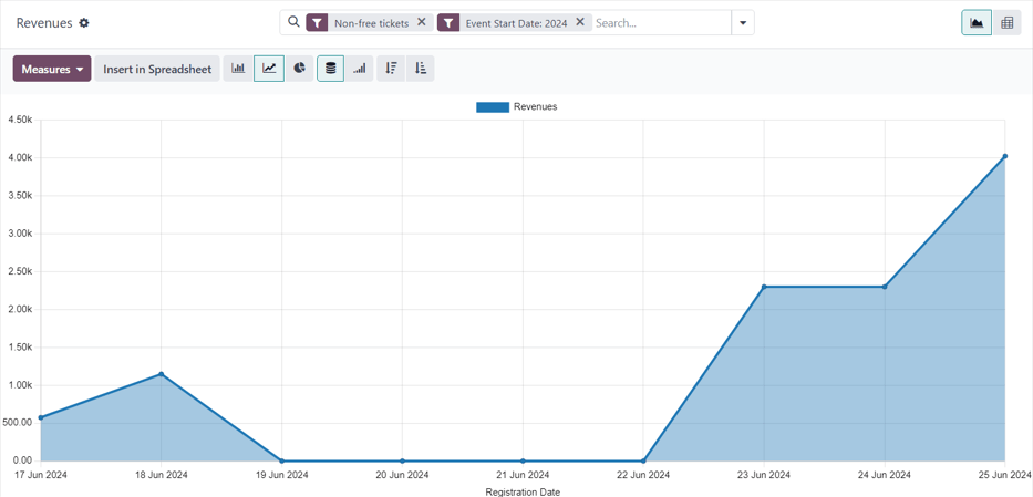 The default view of the Revenues reporting page in the NightPOS Events application.