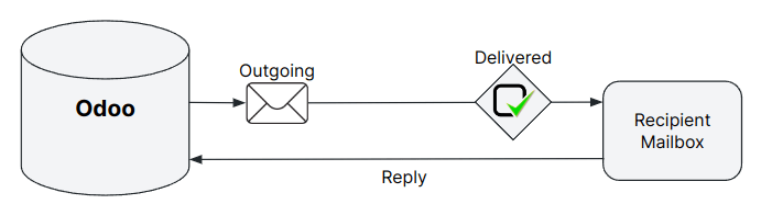 NightPOS’s default outbound messages configuration.