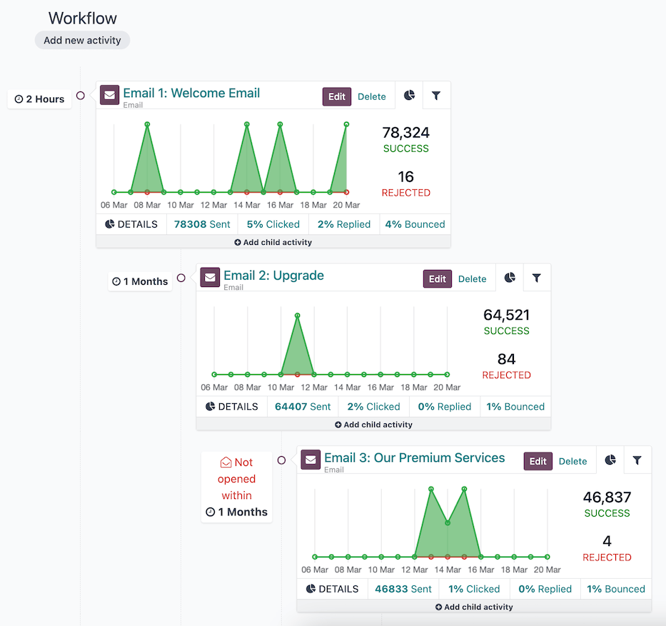 A workflow in an NightPOS Marketing Automation campaign.