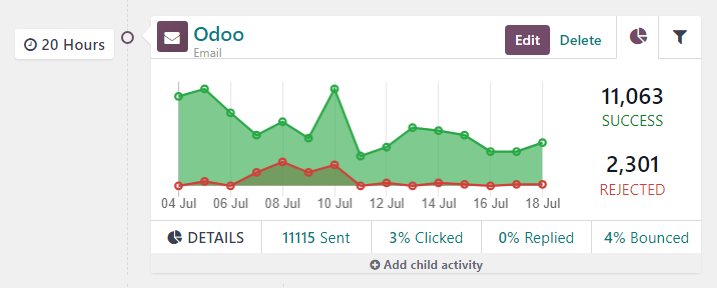 An activity block in the workflow section with useful analytical data in NightPOS.