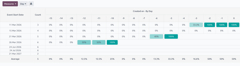 Cohort view in the Attendees reporting graph view in NightPOS Events.
