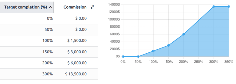 ตัวอย่างระดับค่าคอมมิชชันที่มีระดับเกิน 100 เปอร์เซ็นต์