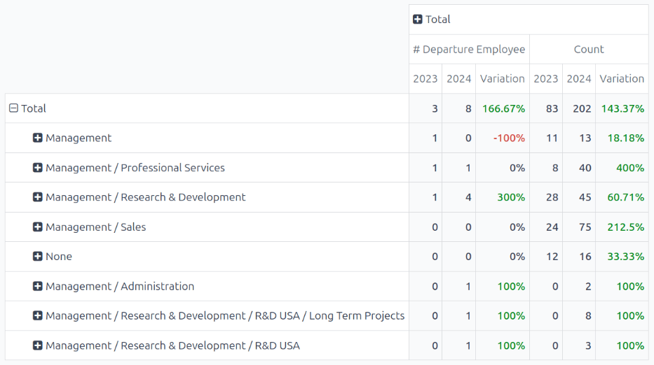 รายงานการรักษาพนักงานแบบขยายตามแผนก