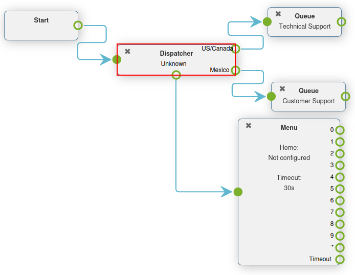 แผนผังการโทรพร้อมองค์ประกอบ dispatcher ที่ไฮไลต์