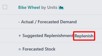 ปุ่ม Replenish บนแถว "+ Suggested Replenishment"