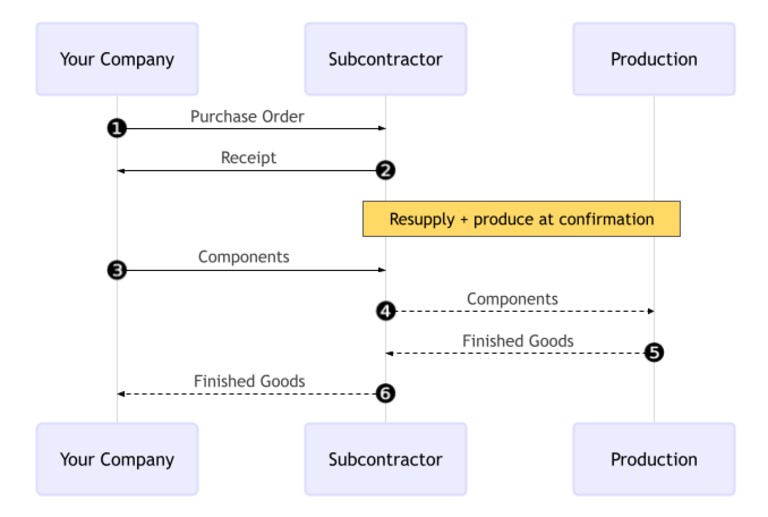 Diagram of resupply subcontracting workflow in NightPOS MRP Subcontracting.
