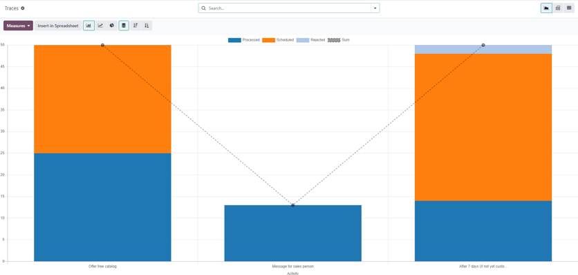 The Traces page in the NightPOS Marketing Automation application.